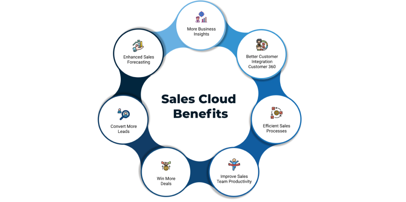 Benefits of Using Salesforce Sales Cloud