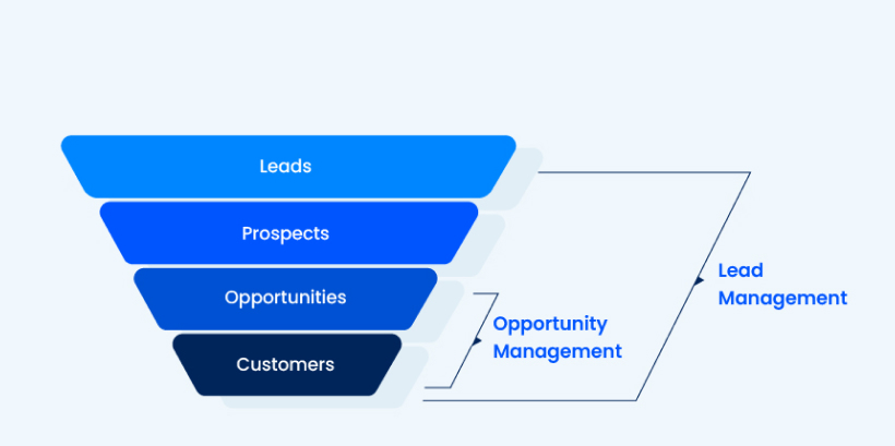 Lead and Opportunity Management