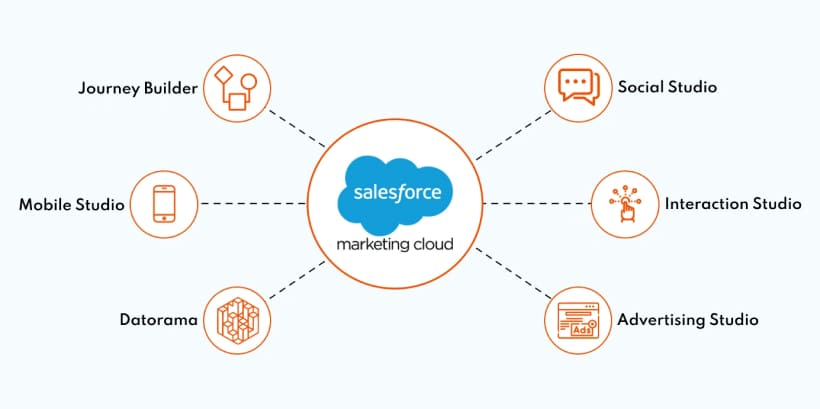 What is Salesforce Marketing Cloud