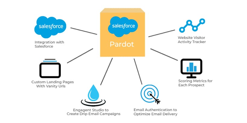 What is Salesforce Pardot