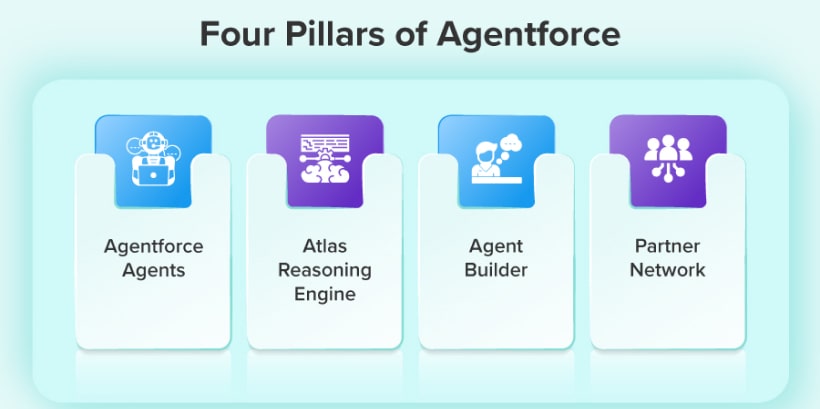 Four Pillars of Agentforce