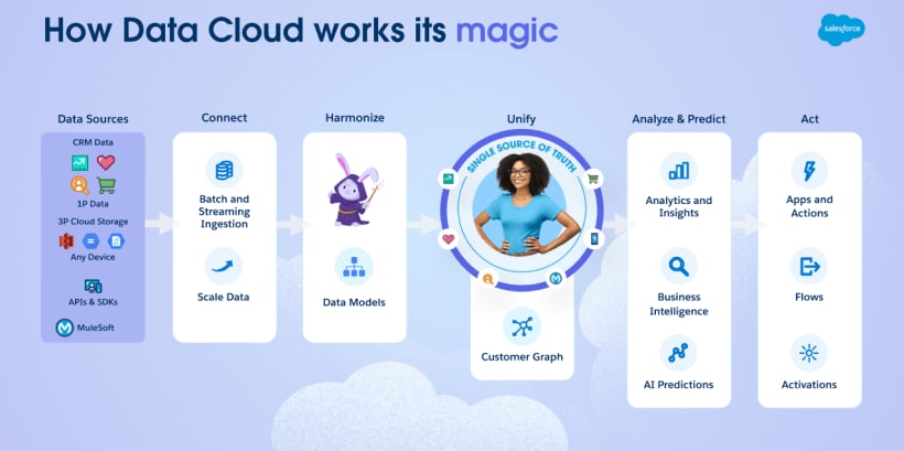 How Does Salesforce Data Cloud Work