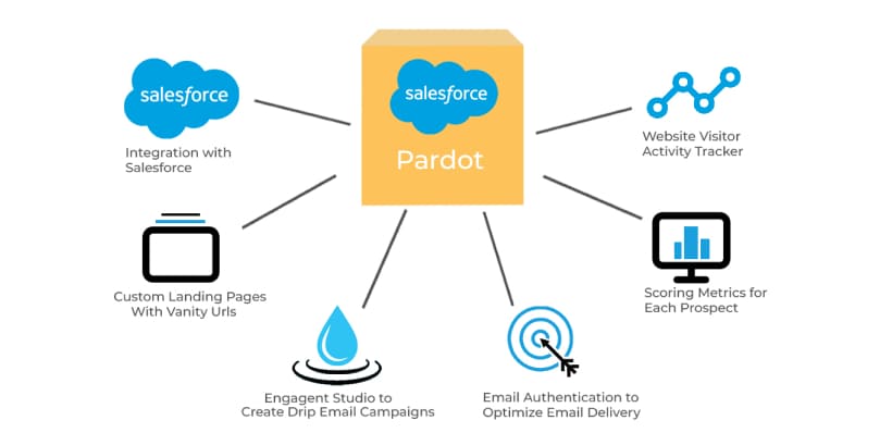 What-is-Salesforce-Pardot
