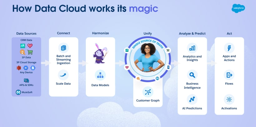 How-Does-Salesforce-Data-Cloud-Work