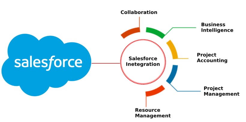 Integration with Salesforce CRM